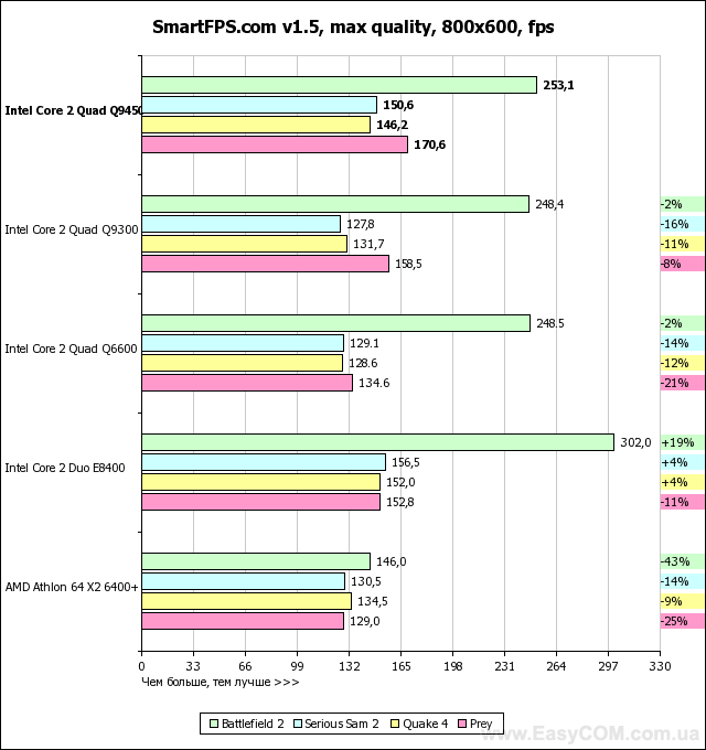 Тест процессора Intel Core 2 Quad Q9450 с 12 Мб L2